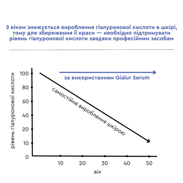 Gialur Serum 1% Інтенсивно зволожуюча сироватка гіалуронової кислоти 50 ml